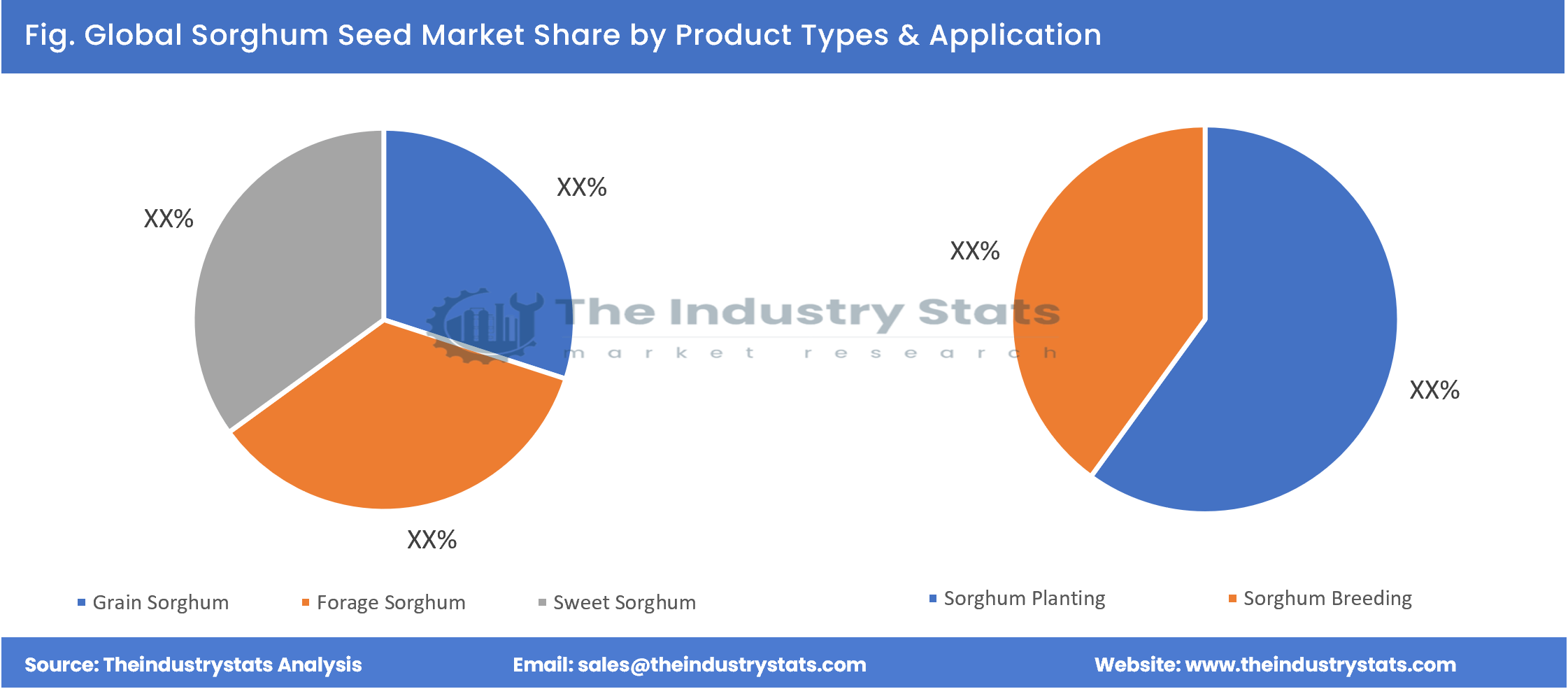 Sorghum Seed Share by Product Types & Application